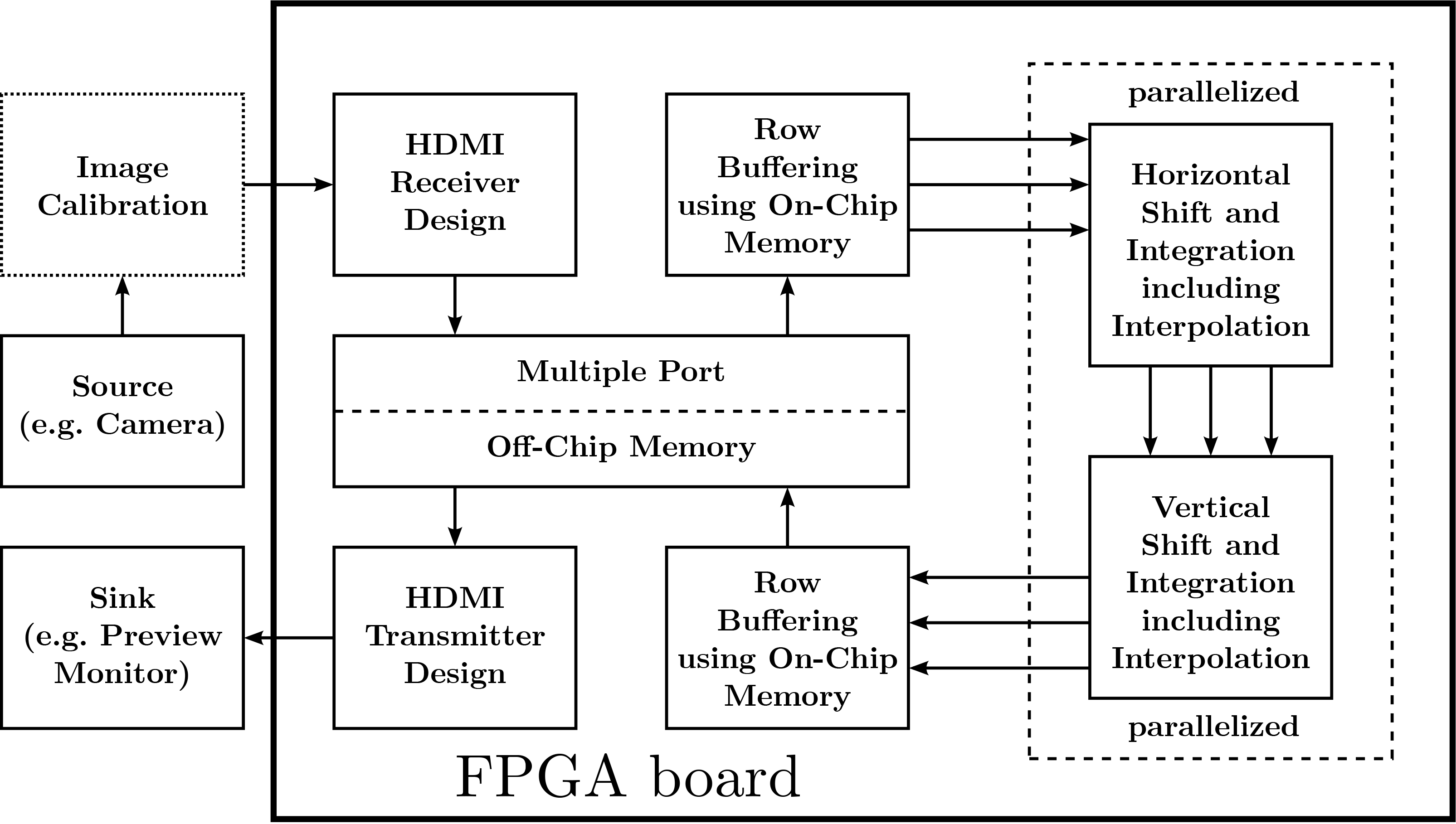 Block diagram for FPGA processing